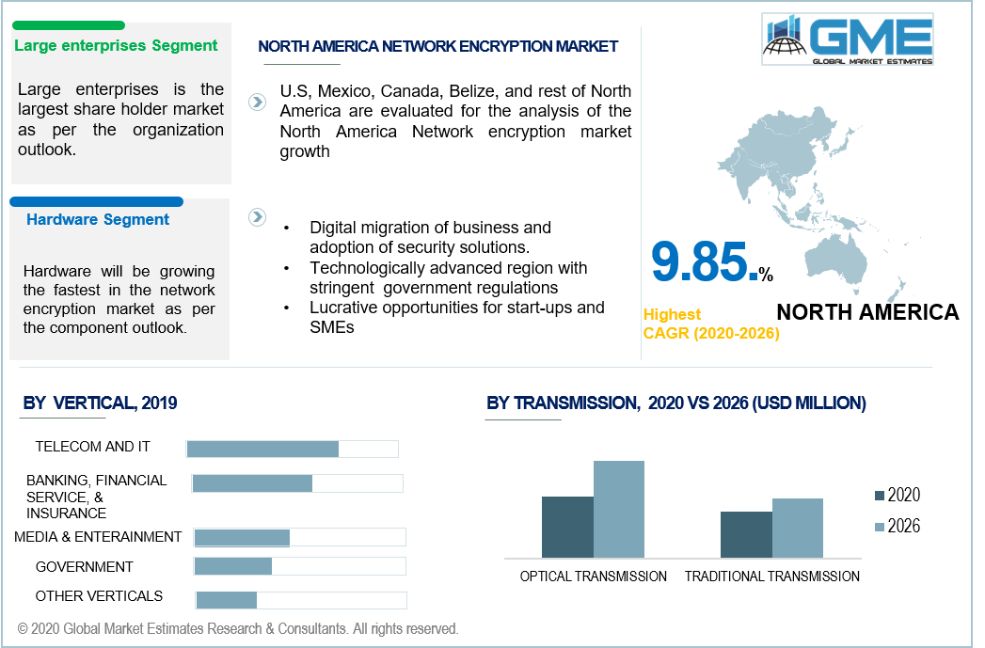 Network Encryption Market